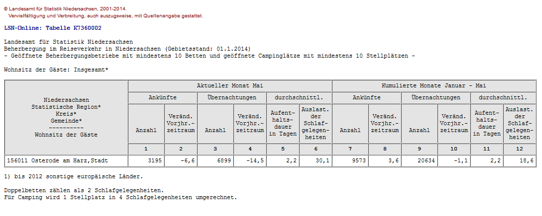 Übernachtungen in Osterode